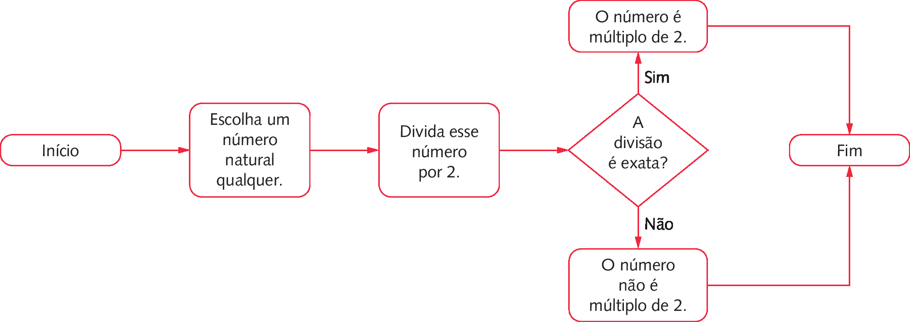 Fluxograma. Da esquerda para a direita: Início. Seta para a direita, indicando o quadro: Escolha um número natural qualquer. Seta para a direita, indicando o quadro: Divida o número escolhido por 2. Seta para a direita indicando o quadro: O resto da divisão é exata? Seta para cima, com escritos sim ao lado dela e para baixo, com escrito não ao lado dela. Acima, a seta chega no quadro: O número é múltiplo de 2. Abaixo, a seta chega no quadro: O número não é múltiplo de 2. Tanto no quadro da acima, quanto no quadro abaixo saem setas indicando um quadro à direita escrito Fim.