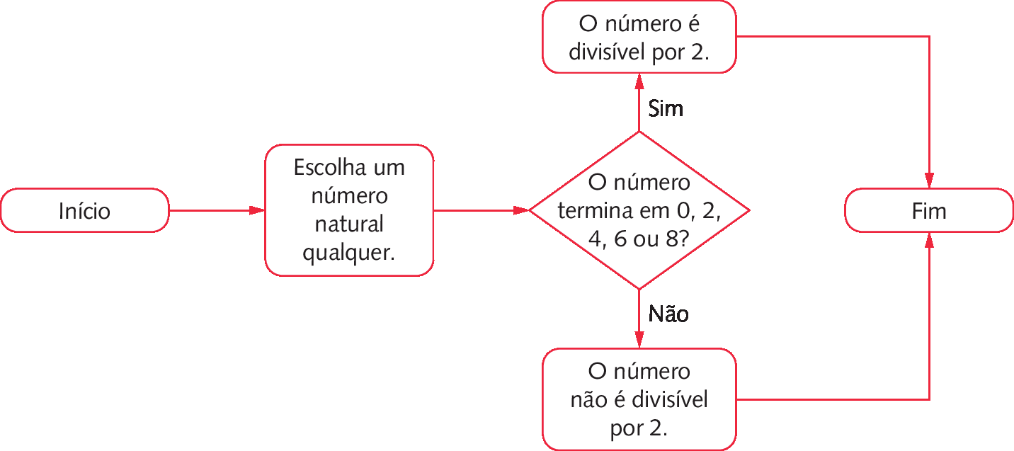 Fluxograma. Da esquerda para a direita: Início. Seta para a direita, indicando o quadro: Escolha um número natural qualquer. Seta para a direita, indicando o quadro: O número termina em 0, 2, 4, 6 ou 8. Seta para cima indicando o quadro: O número é divisível por 2, com escrito sim ao lado dela. Seta para baixo, indicando o quadro: O número não é divisível por 2, com escrito não ao lado dela. Tanto no quadro acima, quanto no quadro abaixo saem setas indicando um quadro à direita escrito Fim.