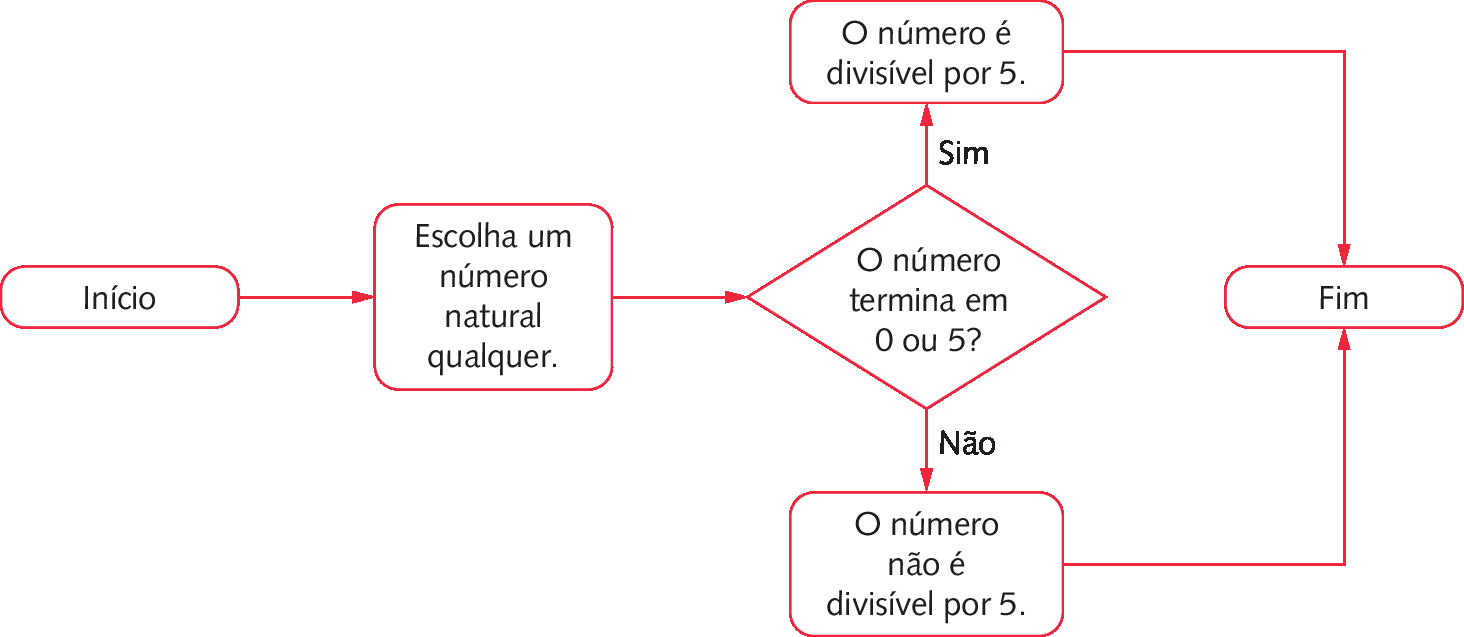 Fluxograma. Da esquerda para a direita: Início. Seta para a direita, indicando o quadro: Escolha um número natural qualquer. Seta para a direita indicando o quadro: O número termina em 0 ou 5? Seta para cima, com escritos sim ao lado dela e para baixo, com escrito não ao lado dela. Acima, a seta chega no quadro: O número é divisível por 5. Abaixo, a seta chega no quadro: O número não é divisível por 5. Tanto no quadro acima, quanto no quadro abaixo saem setas indicando um quadro à direita escrito Fim.