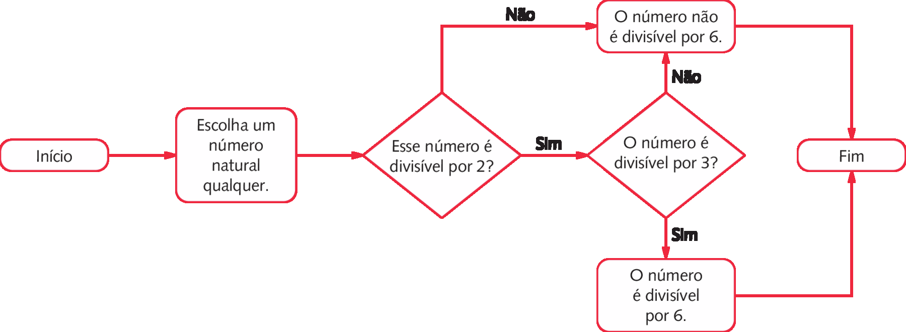 Fluxograma. Da esquerda para a direita: Início. Seta para a direita, indicando o quadro: Escolha um número natural qualquer. Seta para a direita, indicando o quadro: Esse número é divisível por 2. Seta para cima e à direita, com o escrito não, indicando o quadro: O número não é divisível por 6; e seta para a direita, com o escrito sim, indicando o quadro: O número é divisível por 3? Seta para baixo com o escrito sim, indicando o quadro: O número é divisível por 6. Tanto no quadro acima, quanto no quadro abaixo saem setas indicando um quadro à direita escrito Fim.