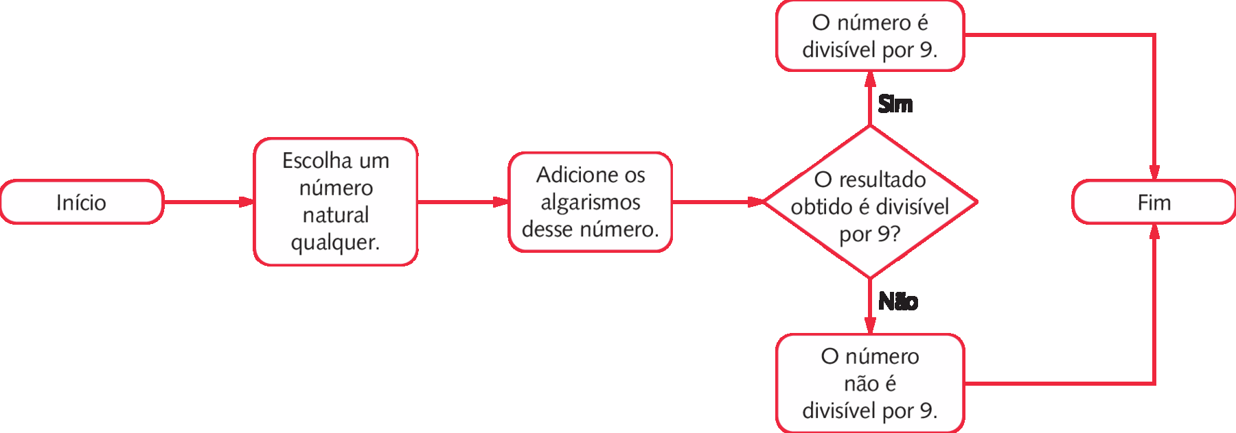Fluxograma. Da esquerda para a direita: Início. Seta para a direita, indicando o quadro: Escolha um número natural qualquer. Seta para a direita, indicando o quadro: Adicione os algarismos desse número. Seta para a direita, indicando o quadro: O resultado obtido é divisível por 9? Seta para cima indicando o quadro: O número é divisível por 9, com escrito sim ao lado dela. Seta para baixo, indicando o quadro: O número não é divisível por 9, com escrito não ao lado dela. Tanto no quadro acima, quanto no quadro abaixo saem setas indicando um quadro à direita escrito Fim.