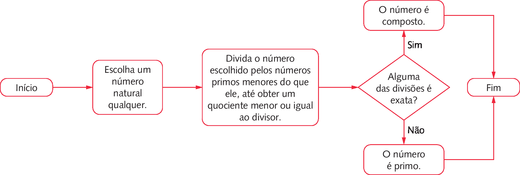 Fluxograma. Da esquerda para a direita: Início. Seta para a direita, indicando o quadro: Escolha um número natural qualquer. Seta para a direita, indicando o quadro: Divida o número escolhido pelos números primos menores do que ele, até obter quociente menor ou igual ao divisor. Seta para a direita, indicando o quadro: Algumas das divisões é exata? Seta para cima, com o escrito Sim do lado direito, indicando o quadro: O número é composto. Seta para baixo, com o escrito Não do lado direito, indicando o quadro: O número é primo. Tanto no quadro acima, quanto no quadro abaixo saem setas indicando um quadro à direita escrito Fim.