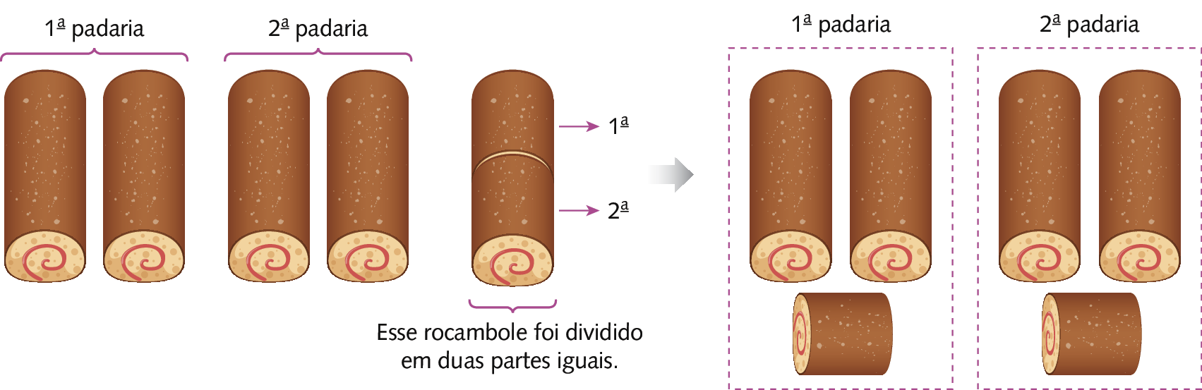 Esquema. À esquerda, há 5 rocamboles idênticos, sendo 4 rocamboles  inteiros e 1 rocambole dividido ao meio. Acima dos dois primeiros, há a indicação: primeira padaria. Acima do terceiro e quarto, há a indicação: segunda padaria. Abaixo do rocambole que está dividido, há a indicação: Esse rocambole foi dividido em duas partes iguais. Há uma seta para um dos pedaços com a indicação: primeira. Há uma seta para o outro pedaço com a indicação: segunda. À direita, há 4 rocamboles inteiros e 2 metades de um mesmo rocambole. 2 rocamboles inteiros e uma metade estão em um quadro com a indicação: primeira padaria. Os outros 2 rocamboles inteiros e a outra metade, estão em outro quadro com a indicação: segunda padaria.