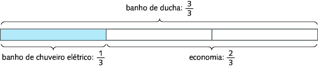 Esquema: Retângulo dividido em três partes iguais: a primeira parte, da esquerda para a direita é azul e as outras brancas. Acima do retângulo uma chave. Acima da chave a indicação 'banho de ducha: três terços'. Abaixo da parte azul do retângulo uma chave. Abaixo da chave a indicação 'banho de chuveiro elétrico: um terço'. Abaixo das partes brancas do retângulo, uma chave. Abaixo da chave a indicação 'economia: dois terços'.