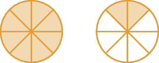 Figura geométrica: Da esquerda para a direita, a primeira figura é um círculo alaranjado dividido em oito partes iguais. A segunda figura também é um círculo dividido em oito partes iguais, sendo duas partes alaranjadas e 6 brancas.