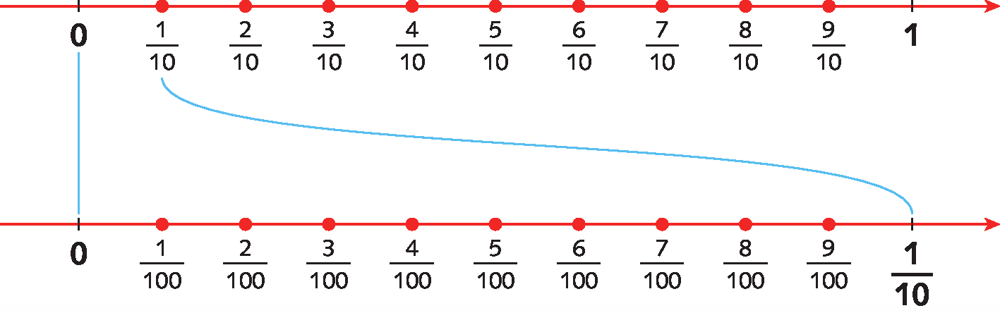 Esquema. Na parte superior, reta numérica com número zero representado na extremidade esquerda e número 1 representado na extremidade direita. O trecho entre 0 e 1 está dividido em 10 partes iguais por meio de pontos. Abaixo de cada ponto, da esquerda para a direita, estão as frações, 1 décimo, 2 décimos, 3 décimos, 4 décimos, 5 décimos,  6 décimos, 7 décimos,  8 décimos e 9 décimos. Na parte inferior, reta numérica com número zero representado na extremidade esquerda e fração 1 décimo na extremidade direita. Esta reta numérica, corresponde ao primeiro trecho da reta numérica representada na parte superior. O trecho entre 0 e 1 décimo está dividido em 10 partes iguais por meio de pontos. Abaixo de cada ponto, da esquerda para a direita, estão as frações, 1 centésimo, 2 centésimos, 3 centésimos, 4 centésimos, 5 centésimos, 6 centésimos, 7 centésimos, 8 centésimos e 9 centésimos. Os pontos das duas retas numéricas estão alinhados.