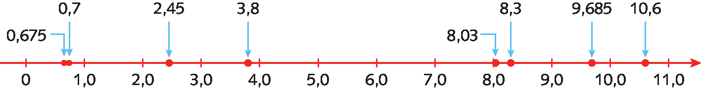 Esquema. Reta numérica com número zero representado na extremidade esquerda e número 11,0 representado na extremidade direita. O trecho entre 0 e 11,0 está dividido em 11 partes iguais por meio de traços. Abaixo de cada traço, da esquerda para a direita, estão os números, 1,0, 2,0, 3,0, 4,0, 5,0, 6,0, 7,0, 8,0, 9,0, 10,0 e 11,0. Seta relacionando 0,675 igual a um ponto  na reta entre os números 0 e 1,0. Seta relacionando 0,7  a um ponto na reta entre os números 0 e 1,0. Seta relacionando 2,45  a ponto na reta entre os números 2,0 e 3,0. Seta relacionando 3,8 a ponto na reta entre os números 3,0 e 4,0. Seta relacionando 8,03 a um ponto na reta entre os números 8,0 e 9,0. Seta relacionando 8,3 a um ponto na reta entre os números 8,0 e 9,0. Seta relacionando 9,685 a um ponto na reta entre os números 9,0 e 10,0. Seta relacionando 10,6 a um ponto na reta entre os números 10,0 e 11,0.