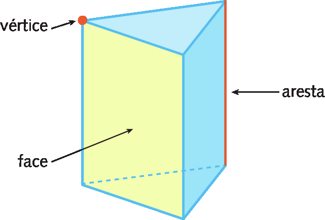 Figura geométrica. Sólido geométrico com faces retangulares e triangulares formando um prisma de base triangular. Seta apontando para um ponto vermelho indicando um vértice, seta apontando para um segmento de reta vermelho que coincide com uma das arestas do sólido geométrico indicando aresta e seta apontando para a superfície amarela do sólido geométrico indicando face.