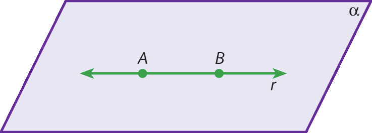 Figura geométrica. Uma figura roxa com formato de um paralelogramo representando parte de um plano nomeado alfa. Contida nesse plano, representação de uma reta verde r e, nessa reta, há dois pontos verdes representados. A esquerda, ponto A, a direita, aproximadamente 1 centímetro e meio do ponto A, ponto B.