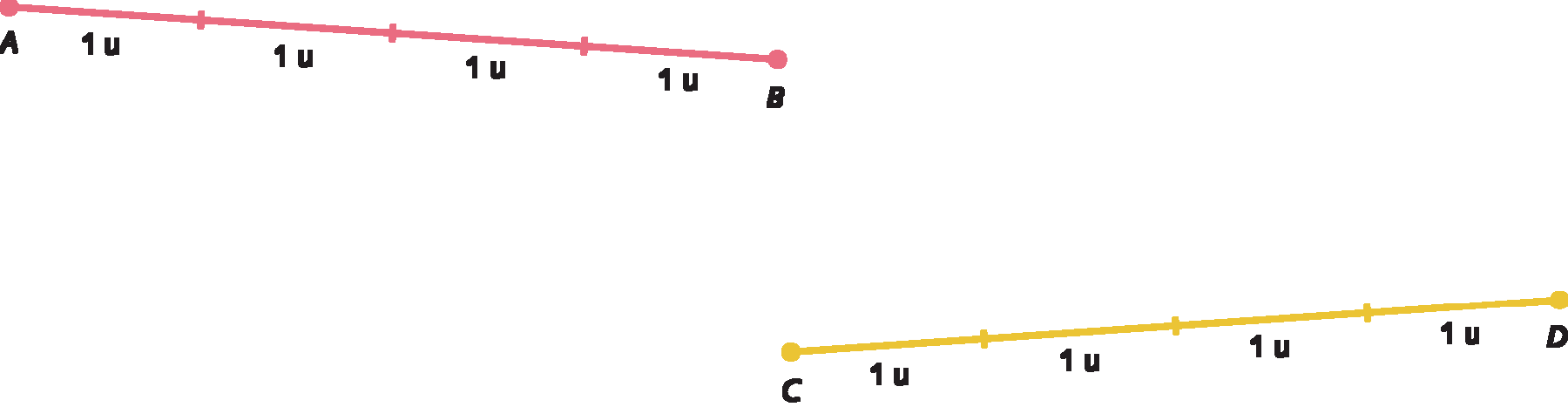 Figura geométrica. À esquerda, segmento de reta vermelho com extremidades nos pontos A e B dividido em 4 partes de mesma medida de comprimento. Abaixo de cada parte há o número um acompanhado de um espaço e da letra u minúscula. O segmento de reta está levemente inclinado, o lado com extremidade no ponto A à esquerda está acima do ponto B à direita. À direita, segmento de reta amarelo com extremidades nos pontos C e D dividido em 4 partes de mesma medida de comprimento. Abaixo de cada parte há o número um acompanhado de um espaço e da letra u minúscula. O segmento de reta está levemente inclinado, o lado com extremidade no ponto C à esquerda está abaixo do ponto D à direita.