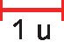 Figura geométrica. Segmento de reta vermelho que tem como extremidades um tracinho. Abaixo do segmento de reta o número 1 acompanhado de um espaço e da letra u minúscula indicando que o segmento de reta corresponde a uma unidade de medida.