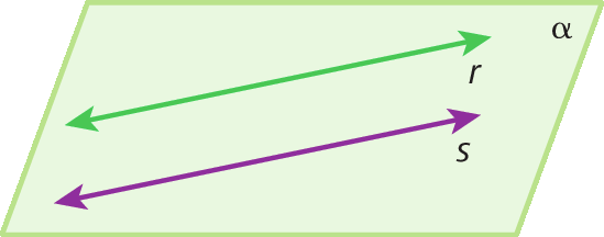 Figura geométrica. Representação de parte de um plano verde claro nomeado alfa. Contidas no plano, estão representadas duas retas uma verde r e outra roxa s. A representação da reta verde está um pouco inclinada para cima e um pouco abaixo com a mesma inclinação da reta verde, está representada a reta roxa s.