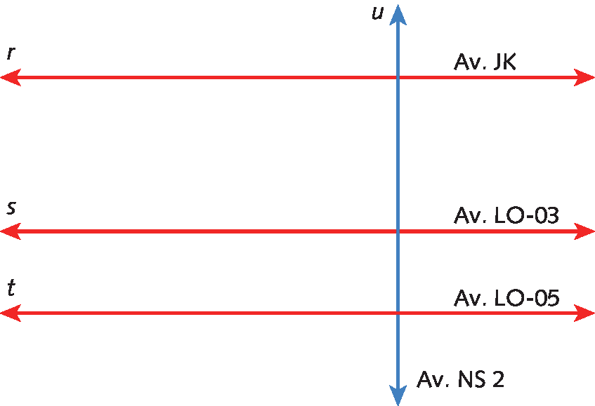 Figura geométrica. Representação de uma reta azul na vertical u. Representação de 3 retas vermelhas na horizontal interceptando da reta u, nomeadas de cima para baixo como r, s e t. Além disso, na parte inferior direita da reta u está escrito Avenida NS 2, na reta r na parte superior direita está escrito Avenida JK, na parte superior direita da reta s está escrito Avenida LO-03 e na parte superior direita da reta t está escrito Avenida LO-05. Identificando que cada uma dessas avenidas pode ser associadas as retas.