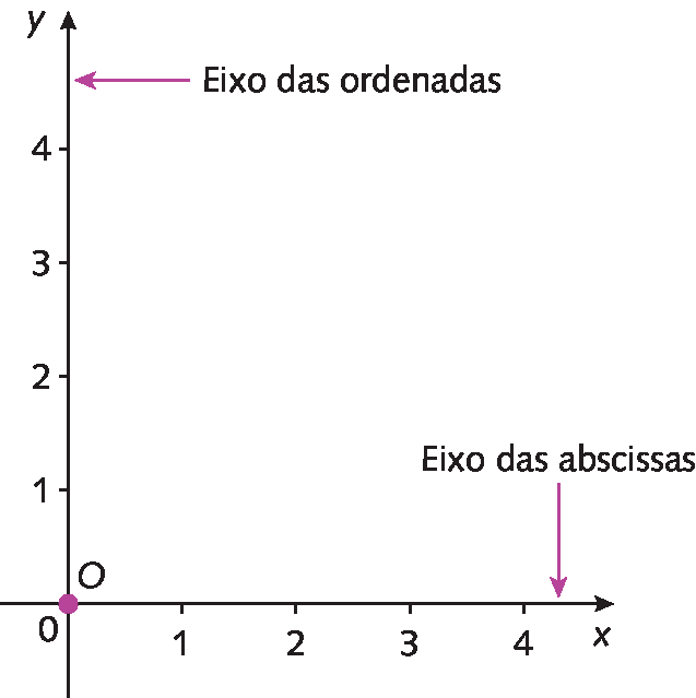 Plano cartesiano. Retas numéricas perpendiculares que se intersectam no ponto O que corresponde ao número zero. Na reta numérica horizontal estão representados os números 0, 1, 2, 3 e 4 e ela está identificada com a letra x. Há uma seta para ela com a indicação: Eixo das abscissas. Na reta numérica vertical estão representados os números 0, 1, 2, 3 e 4 e ela está identificada com a letra y. Há uma seta para ela com a identificação: Eixo das ordenadas.