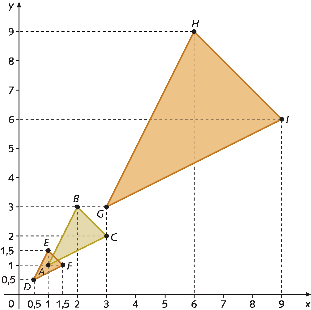 Plano cartesiano. Eixo x com as representações dos números 0, 1, 2, 3, 4, 5, 6, 7, 8 e 9 e eixo y com as representações dos números 0, 1, 2, 3, 4, 5, 6, 7, 8 e 9. No plano estão representados três triângulos, um marrom e dois alaranjados. O triângulo alaranjado maior tem vértices nos pontos G de abscissa 3 e ordenada 3, H de abscissa 6 e ordenada 9 e I de abscissa 9 e ordenada 6. O triângulo marrom, tem vértices nos pontos A de abscissa 1 e ordenada 1, B de abscissa 2 e ordenada 3 e C de abscissa 3 e ordenada 2. O triângulo alaranjado menor tem vértices nos pontos D de abscissa 0,5 e ordenada 0,5, E de abscissa 1 e ordenada 1,5 e F de abscissa 1,5 e ordenada 1.