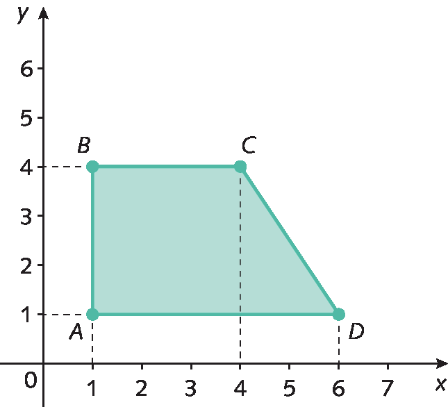 Plano cartesiano. Eixo x com as representações dos números 0, 1, 2, 3, 4, 5, 6 e 7 e eixo y com as representações dos números 0, 1, 2, 3, 4, 5 e 6. No plano está representado um quadrilátero azul com vértices nos pontos A de abscissa 1 e ordenada 1, B de abscissa 1 e ordenada 4, C de abscissa 4 e ordenada 4 e D de abscissa 6 e ordenada 1.