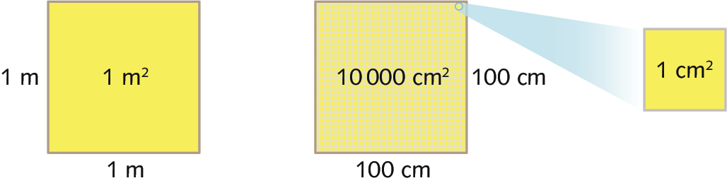 Ilustração. Dois quadrados congruentes.
À esquerda, quadrado de 1 metro por 1 metro cuja área mede 1 metro quadrado. À direita, quadrado de 100 centímetros por 100 centímetros cuja área mede 10 mil centímetros quadrados. O quadrado está dividido em 10 mil quadradinhos congruentes. A área de cada quadradinho mede 1 centímetro quadrado.