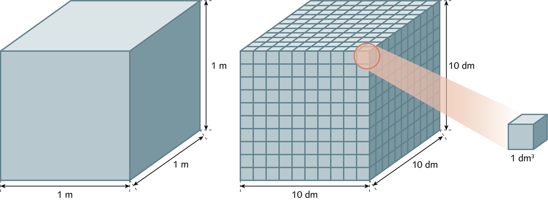 Ilustração. Dois cubos congruentes.
À esquerda, cubo de 1 metro por 1 metro por 1 metro. À direita, cubo de 10 decímetros por 10 decímetros por 10 decímetros. O cubo está dividido em mil cubinhos congruentes. O volume de cada cubinho mede 1 centímetro cúbico.