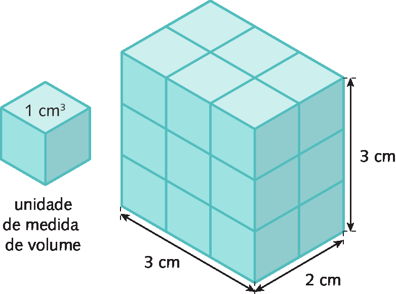Ilustração. Cubinho cujo volume mede 1 centímetro cúbico. Ilustração. Paralelepípedo de 3 centímetros por 2 centímetros por 3 centímetros. O bloco está dividido em 18 cubinhos congruentes.