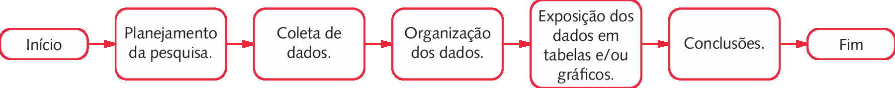 Fluxograma.  Etapas do processo estatístico organizado sequencial na horizontal. 'Início', seta na horizontal para direita na etapa, 'Planejamento da pesquisa' seta na horizontal para direita na etapa, 'Coleta de dados', seta na horizontal para direita na etapa, 'Organização dos dados' seta na horizontal para direita na etapa, 'Exposição dos dados em tabelas e/ou gráficos', seta na horizontal para direita na etapa, 'Conclusões' seta na horizontal para direita na etapa,  'Fim'.