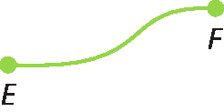 Figura geométrica. Ponto verde E à esquerda conectado a um ponto F à direita por meio de uma linha curva.