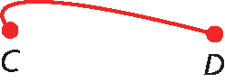 Figura geométrica. Ponto vermelho C à esquerda conectado por uma linha curva ao ponto D à direita.