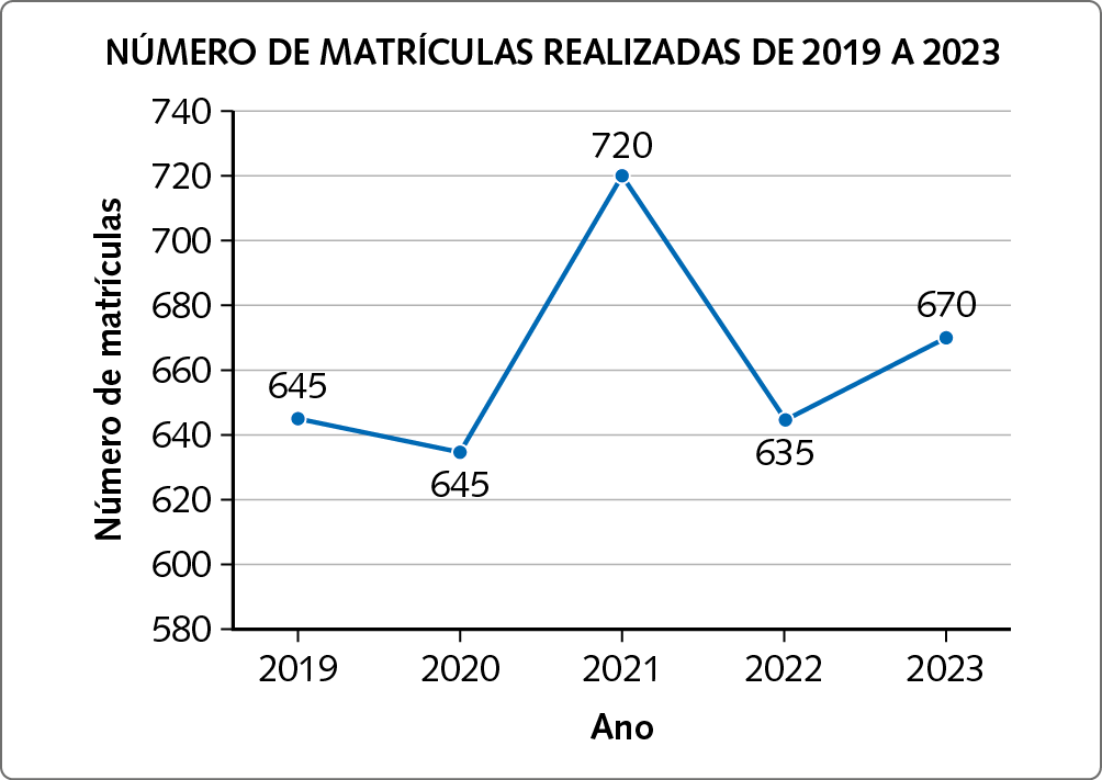 Gráfico de segmentos. Gráfico que mostra a evolução no número de matrículas realizadas de 2019 a 2023. Título: Número de matrículas realizadas de 2019 a 2023. No eixo vertical, está indicado o número de matrículas realizadas: 580, 600, 620, 640, 660, 680, 700, 720 e 740. No eixo horizontal, estão indicados os anos: 2 mil e 19, 2 mil e 20, 2 mil e 21, 2 mil e 22 e 2 mil e 23. Em 2 mil 19, foram realizadas 645 matrículas, em 2 mil e 20 foram realizadas 645 matrículas, em 2 mil e 21, 720 matrículas, em 2 mil e 22, 635 matrículas e em 2 mil e 23, 670 matrículas.