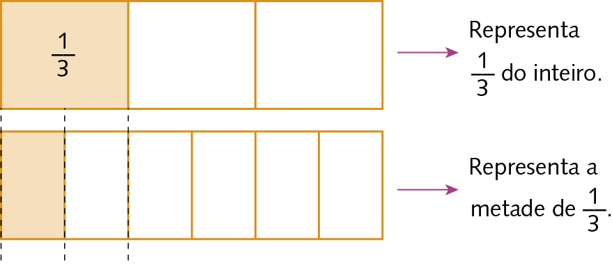 Ilustração. Retângulo dividido em 3 partes iguais. Uma delas está pintada e as outras não. À direita, a informação: Representa um terço do inteiro.
Ilustração. Retângulo dividido em 6 partes iguais. O retângulo tem as mesmas medidas do retângulo da figura anterior. Uma delas está pintada e as outras não. À direita, a informação: Representa a metade de um terço.