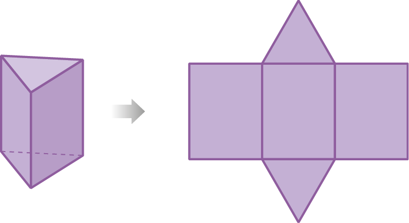 Ilustração. À esquerda, prisma  de base triangular. À direita, planificação da superfície deste mesmo prisma laranja de base triangular. A planificação é composta por 2 triângulos idênticos e 3 retângulos também idênticos, dispostos lado a lado. Acima do retângulo do meio, triângulo. Abaixo do retângulo do meio, o outro triângulo.  Entre o prisma e sua planificação, há uma seta para a direita.
