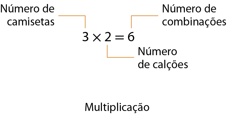 Esquema. 3 vezes 2 igual a 6. Fio laranja para o número 3 com a indicação: Número de camisetas. Fio laranja para o número 2 com a indicação: Número de calções. Fio laranja para o número 6 com a indicação: Número de combinações. 

Abaixo a palavra multiplicação.