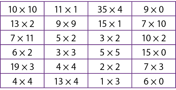Esquema: Quadro dividido em 4 colunas e 6 linhas. Em cada célula há uma operação de multiplicação. Coluna 1: 10 vezes 10; 13 vezes 2; 7 vezes 11; 6 vezes 2; 19 vezes 3; 4 vezes 4. Na coluna 2: 11 vezes 1; 9 vezes 9; 5 vezes 2; 3 vezes 3; 4 vezes 4; 13 vezes 4; Na coluna 3: 35 vezes 4; 15 vezes 1; 3 vezes 2; 5 vezes 5; 2 vezes 2; 1 vezes 3; Na coluna 4: 9 vezes 0; 7 vezes 10; 10 vezes 2; 15 vezes 0; 7 vezes 3; 6 vezes 0.