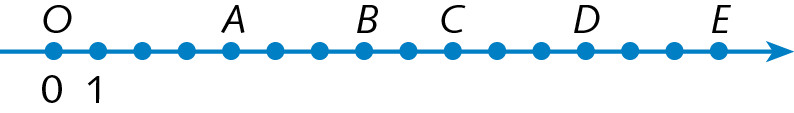 Ilustração. Reta numérica com 16 pontos equidistantes: acima O e abaixo 0; abaixo 1; vazio; vazio; acima A; vazio; vazio; acima B; vazio; acima C; vazio; vazio; acima D: vazio; vazio; acima E.
