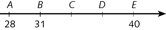 Ilustração. Reta numérica com 5 traços equidistantes: acima A e abaixo 28; acima B e abaixo 31; acima C; acima D; acima E e abaixo 40.