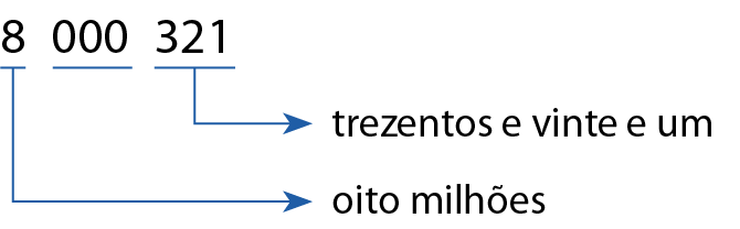 Esquema. Número 8000321. Embaixo do 8 uma seta indicando oito milhões. Nada embaixo do 000. Embaixo do 321 uma seta indicando trezentos e vinte e um.