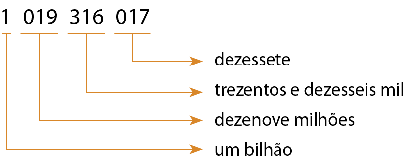 Esquema. Número 1019316017. Embaixo de 1 uma seta indicando um bilhão. Embaixo do 019 uma seta indicando dezenove milhões. Embaixo do 316 uma seta indicando trezentos e dezesseis mil. Embaixo do 017 uma seta indicando dezessete.