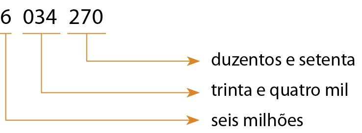 Esquema. Número 6034270. Embaixo do 6 uma seta indicando seis milhões. Embaixo do 034 uma seta indicando trinta e quatro mil. Embaixo do 270 uma seta indicando duzentos e setenta.