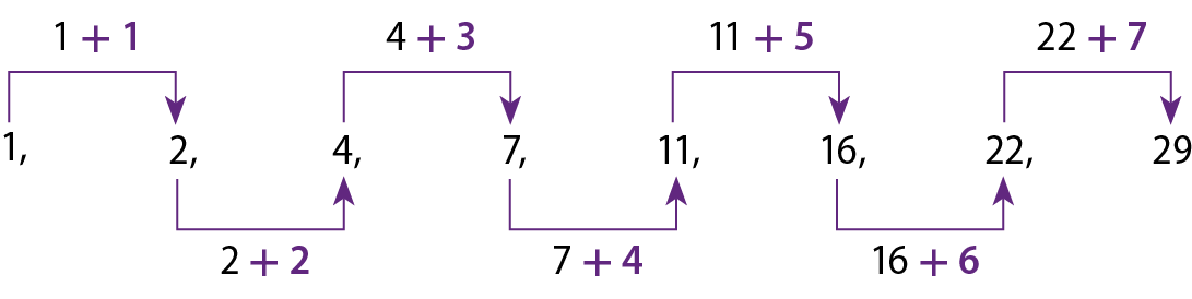 Esquema. Sequência de números na horizontal: 1, 2, 4, 7, 11, 16, 22 e 29. Acima: de 1 para 2, seta com a indicação 1 mais 1. De 2 para 4, seta com a indicação 2 mais 2. De 4 para 7, seta com a indicação 4 mais 3. De 7 para 11, seta com a indicação 7 mais 4. De 11 para 16, seta com a indicação 11 mais 5. De 16 para 22, seta indicando 16 mais 6. De 22 para 29, seta indicando 22 mais 7.