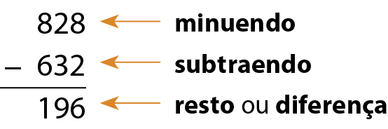 Esquema. Algoritmo usual da subtração 828 menos 632 igual a 196. Na primeira linha o número 828, à direita uma seta amarela apontando para a esquerda indicando minuendo. Abaixo, à esquerda, o sinal de subtração e à direita, o número 632, alinhado ordem a ordem com o número 828, à direita uma seta amarela apontando para a esquerda indicando subtraendo. Abaixo, traço horizontal. Abaixo, o número 196, alinhado ordem a ordem com os números 828 e 632, à direita uma seta amarela apontando para a esquerda indicando restou ou diferença.