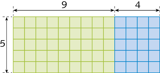 Esquema. Retângulo subdividido em 65 quadradinhos: 13 colunas com 5 quadradinhos cada. As 9 primeiras colunas da esquerda para a direita são verdes e as 4 últimas são azuis. Cota vertical para as 5 linhas, indicando 5. Cota horizontal para as 9 primeiras colunas, indicando 9, Cota horizontal para as 4 últimas colunas, indicando 4.