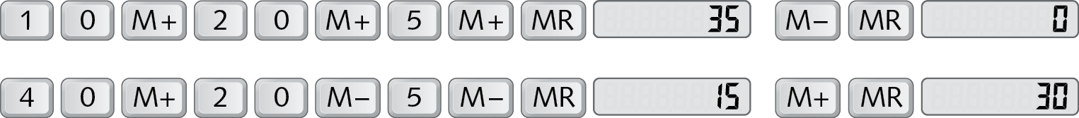 Ilustração. Processo de calculo feito em uma calculadora, teclas 1, 0, M mais, 2, 0, M mais, 5, M mais, MR. Visor 35. M menos, MR, visor 0. Na segunda linha, teclas 4, 0, M mais, 2, 0, M menos 5, MR. Visor 35. M mais, MR, visor 30.