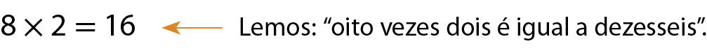 Esquema. Multiplicação na horizontal. 8 vezes 2 igual a 16. Seta amarela indicando lemos: oito vezes dois é igual a dezesseis.