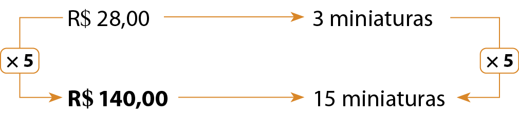 Esquema. Na primeira linha 28 reais, seta amarela para a direita, 3 miniaturas. Na segunda linha 140 reais, seta amarela para a direita, 15 miniaturas. Seta amarela com a indicação de vezes 5, partindo de 3 miniaturas na primeira linha para 15 miniaturas da segunda linha. Seta amarela com a indicação de vezes 5, partindo de 28 reais na primeira linha para 140 reais da segunda linha. No esquema, o valor de 140 reais está em destaque.