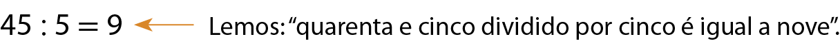 Esquema. Expressão numérica horizontal. 45 dividido por 5 igual a 9, à direita, seta indicando lemos 45 dividido por 5 é igual a 9.
