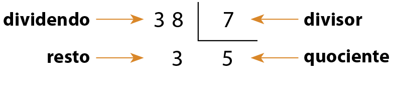 Algoritmo da divisão. Á esquerda o número 38 e seta indicando que este número é o dividendo. À direita, na chave, o número 7 e seta indicando que este número é o divisor. Abaixo da chave o número 5 e seta indicando que este número é o quociente. À esquerda do 5 e abaixo do 38, o número 3 e seta indicando que este número é o resto.