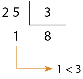 Esquema. Algoritmo da divisão. O dividendo é 25, o divisor é 3, o quociente é 8 e o resto é 1. Seta amarela partindo do resto 1, indicando que 1 é menor que 3.