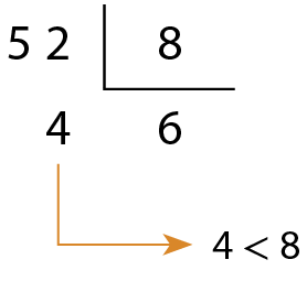 Esquema. Algoritmo da divisão. O dividendo é 52, o divisor é 8, o quociente é 6 e o resto é 4. Seta amarela partindo do resto 4, indicando que 4 é menor que 8.