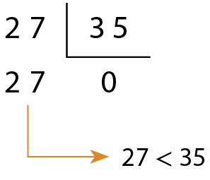 Esquema. Algoritmo da divisão. O dividendo é 27, o divisor é 35, o quociente é 0 e o resto é 27. Seta amarela partindo do resto 24, indicando que 27 é menor que 35.