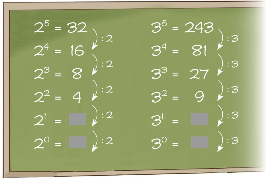 lustração. Quadro de giz. À esquerda,  cálculos de potências de base 2. À direita, cálculos de potências de base 3. À esquerda, na primeira linha: 2 elevado a 5 igual a 32 Abaixo, 2 elevado a 4 igual a 16. Abaixo, 2 elevado a 3 igual a 8. Abaixo, 2 elevado a 2 igual a 4. Abaixo, 2 elevado a 1 igual a um quadrado roxo. Abaixo, 2 elevado a 0 igual a um quadrado roxo. Entre 32 e 16, seta indicando divisão por 2. Entre 16 e 8, seta indicando divisão por 2. Entre 8 e 4, seta indicando divisão por 2. Entre 4 e quadrado roxo, seta indicando divisão por 2. Entre quadrado roxo e quadrado roxo, seta indicando divisão por 2. À direita, na primeira linha: 3 elevado a 5 igual a 243. Abaixo, 3 elevado a 4 igual a 81. Abaixo, 3 elevado a 3 igual a 27. Abaixo, 3 elevado a 2 igual a 9. Abaixo, 3 elevado a 1 igual a um quadrado roxo. Abaixo, 3 elevado a 0 igual a um quadrado roxo. Entre 243 e 81, seta indicando divisão por 3. Entre 81 e 27, seta indicando divisão por 3. Entre 27 e 9, seta indicando divisão por 3. Entre 9 e quadrado roxo, seta indicando divisão por 3. Entre quadrado roxo e quadrado roxo, seta indicando divisão por 3.