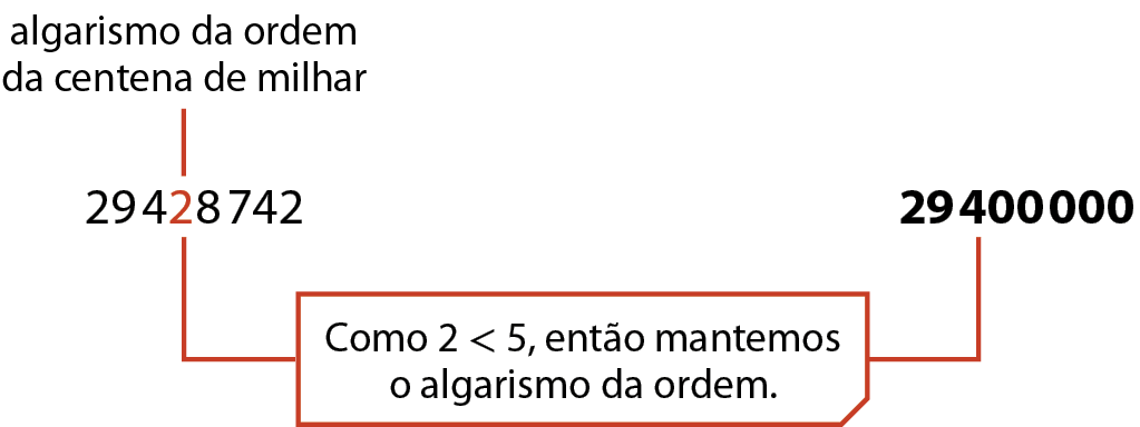 Esquema. À esquerda, número 29 428 472 com fio indicando que o algarismo 2 é da ordem da centena de milhar.  O algarismo 2 está na cor laranja. À direita o número 29 400 000 destacado. Entre os números 29 428 472 e 29 400 000, fio alaranjado, saindo do algarismo 2 de cor laranja de 29 428 472   e indo para o algarismo 4 de 29 400 000. O fio tem a cota: Como 2 é menor que 5, então mantemos o algarismo da ordem.