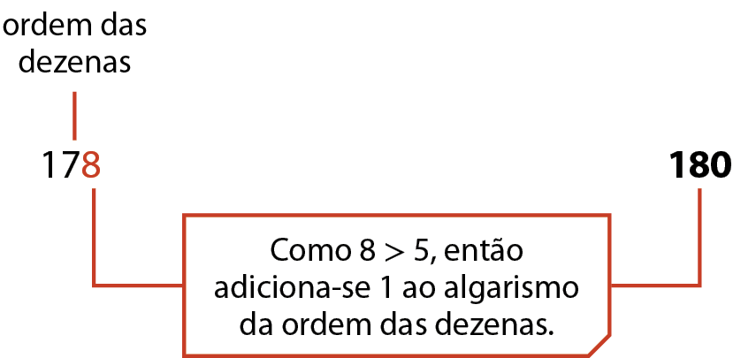 Esquema. À esquerda, número 178 com fio indicando que o algarismo 7 é da ordem das dezenas.  O algarismo 8 está na cor laranja. À direita o número 180 destacado. Entre os números 178 e 180, fio alaranjado, saindo do algarismo 8 de cor laranja de 178 e indo para o algarismo 8 de 180. O fio tem a cota: Como 8 é maior que 5, então adiciona-se 1 ao algarismo da ordem das dezenas.